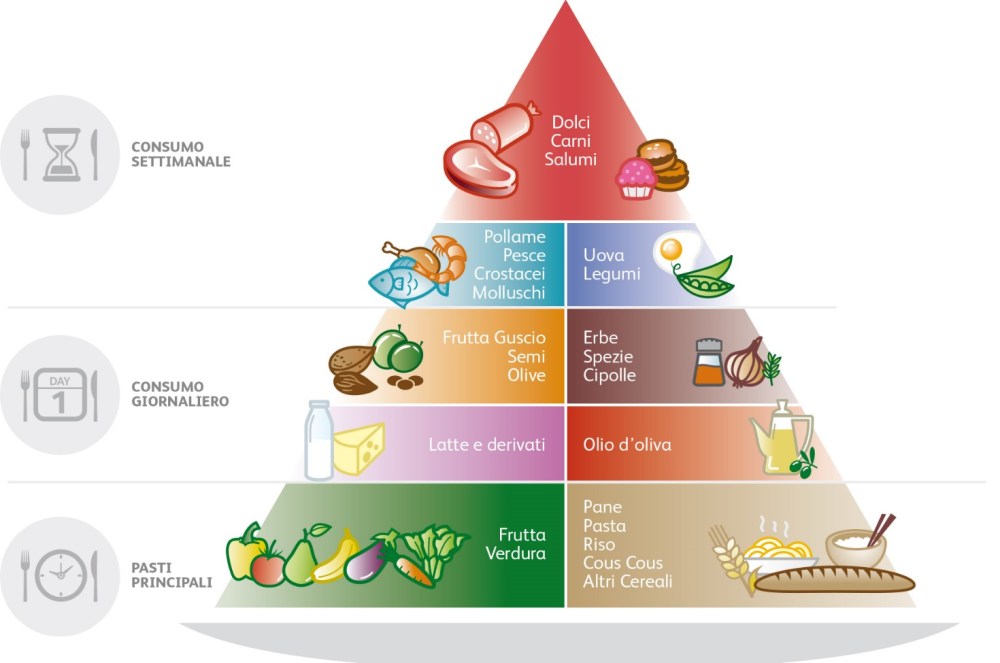 Piramide Alimentare 1
